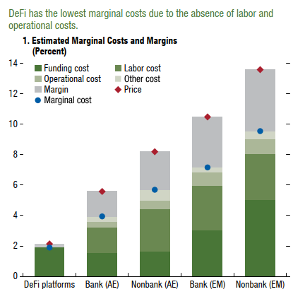 DeFi Marginal Costs
