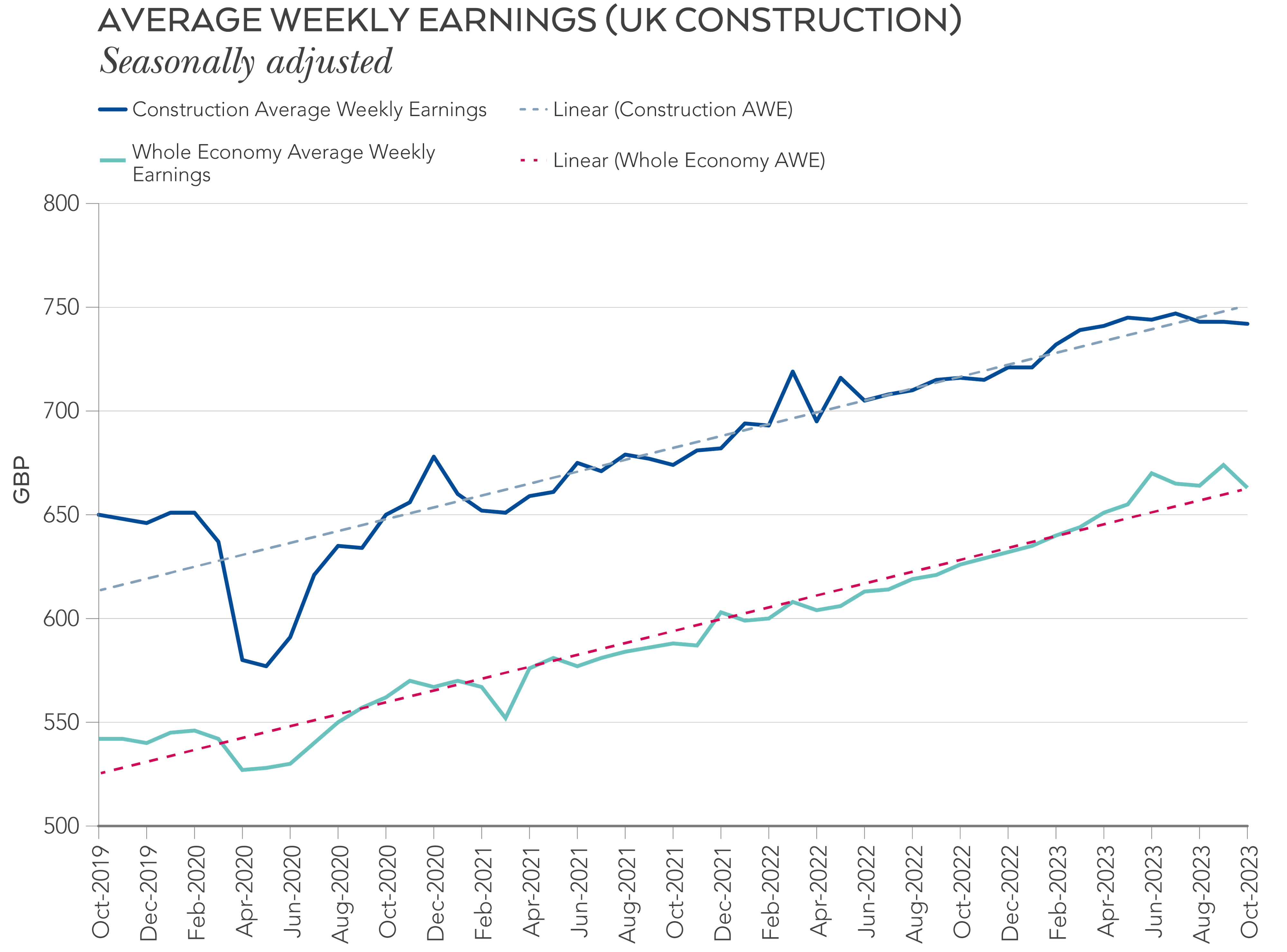 weekly average earnings