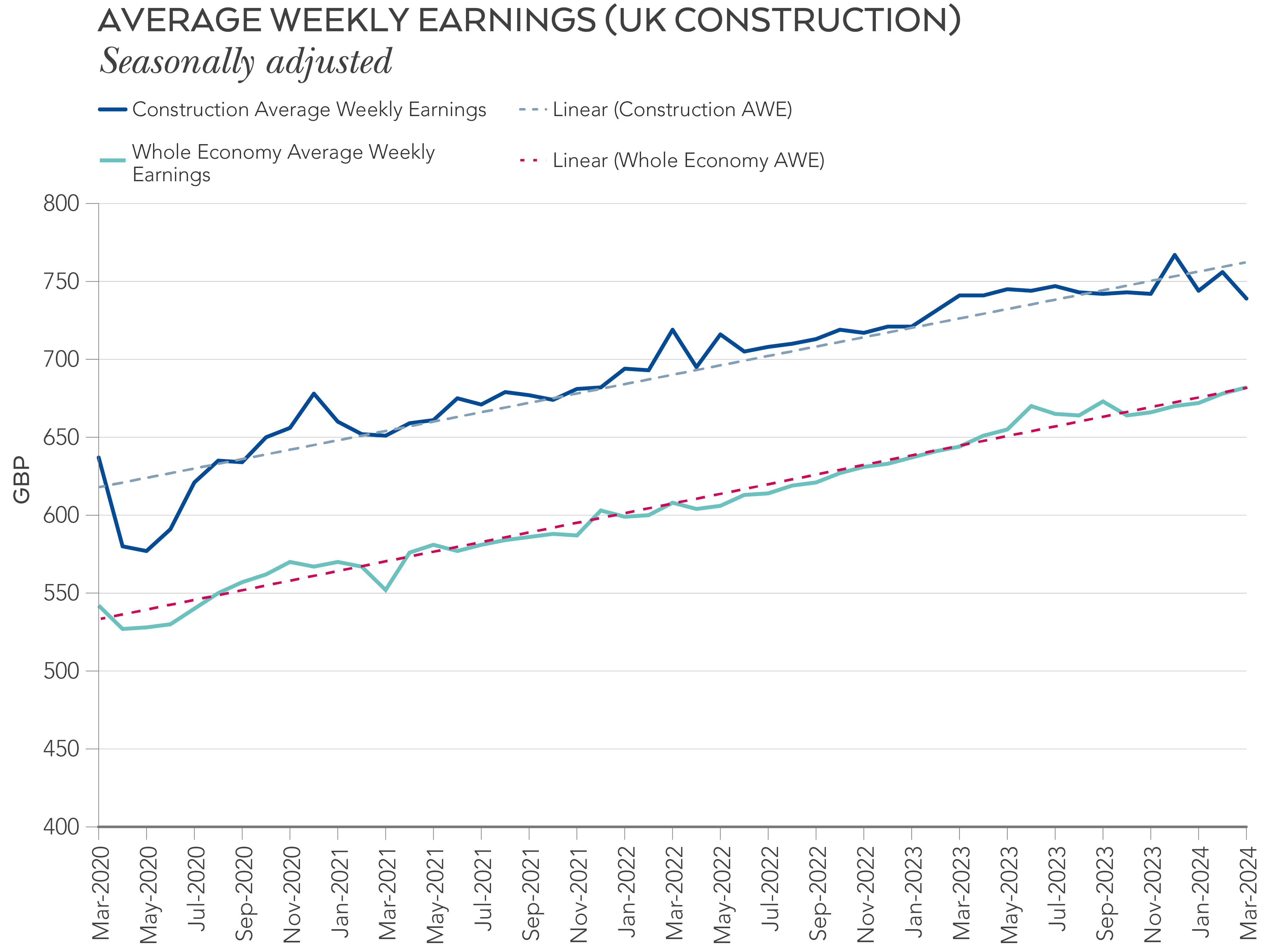 Average Weekly Earnings Q2 2024